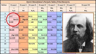 How Dmitri Mendeleev Developed The Periodic Table [upl. by Yrek]