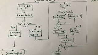 Division  Binary Arithmetic   Part 1 [upl. by Stefan71]