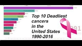 Top 10 DEADLIEST cancers in the United States 19902016 [upl. by Xylon]