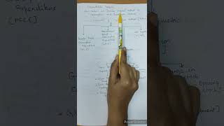 Tamil  CBSE 12  Macroeconomics  Measurement of National Income  Methods  Part 1 [upl. by Eurd453]