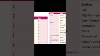 NORTON SCALE  ASSESSMENT OF PRESSURE ULCER  quickrevisionclasses  clinicalconcept medical [upl. by Higgins]