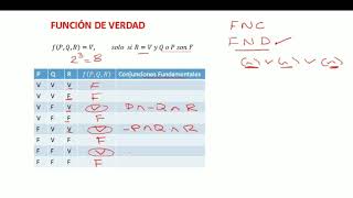 FORMAS NORMALES IMPLICACIONES LÓGICAS Y DERIVACIONES [upl. by Nnylaf]