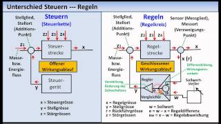 RegelungstechnikTutorial 01 Grundlagen Grundbegriffe [upl. by Yehc]