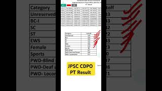 JPSC cdpo PT result [upl. by Philcox278]