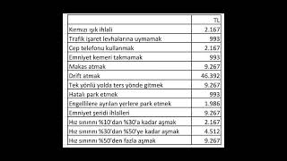 2025in trafik cezaları belli oldu [upl. by Shute]