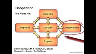 Introduction to COOPETITION meaning definition amp explanation [upl. by Nage]