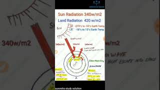 Heat Budget  Short Wave Radiation  Long Wave Radiation [upl. by Janice]