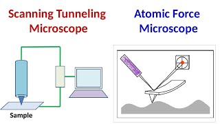 Scanning Tunneling Microscopy  Atomic Force Microscopy [upl. by Quinlan]