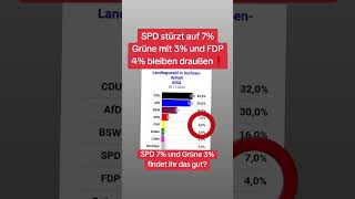 SPD stürzt auf 7 💥 Grüne mit 3 und FDP 4 bleiben draußen❗ [upl. by Kaehpos347]