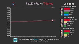 PewDiePie vs TSeries The Complete History 20182019 [upl. by Rikahs]