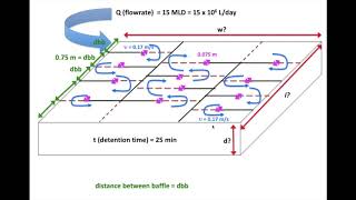 6 24 Round The End Type RTET Hydraulic Flocculator Introduction to Solution [upl. by Sublett]