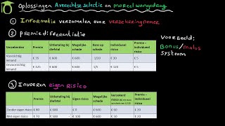 Oplossingen averechtse selectie en moreel wangedrag economie uitleg [upl. by Veljkov]