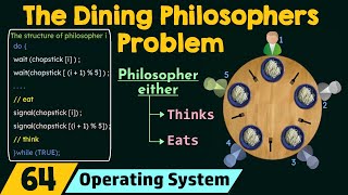 The Dining Philosophers Problem [upl. by Omocaig197]