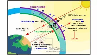 Heat Budget of Earth  Climatology Geography  IAS UPSC SSC CGL CDS NDA [upl. by Ycat]