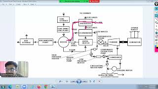 Thermal Power Plant Working  Boiler  Economizer  Superheater  Air Preheater  Generator [upl. by Leanatan]