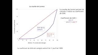 Coefficient de GINI [upl. by Hazeghi]