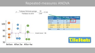 The repeatedmeasures ANOVA  explained with a simple example [upl. by Catherin]