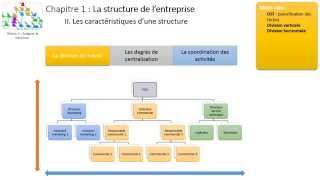 Thème 3  Chapitre 1  La structure de lentreprise [upl. by Nahrut]