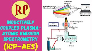 ICPAESInductively coupled plasmaAtomic emission spectroscopyPrinciple Instrumentation amp working [upl. by Ennairod]