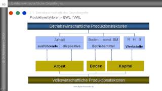 Produktionsfaktoren Teil 2 Zusammenhang zw volks und betriebswirtschaftlichen Faktoren [upl. by Henrique]