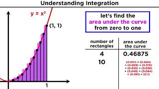 What is Integration Finding the Area Under a Curve [upl. by Navinod366]