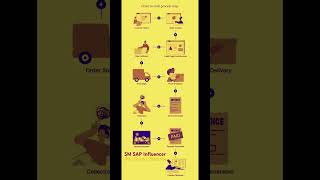 SAP S4 HANA Infographics of SAP SD Order to Cash process flow sapsd saps4hana [upl. by Enram624]