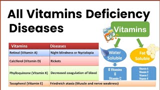 All Vitamins Deficiency Diseases  Vitamin deficiency diseases Types of Vitamins [upl. by Dreda905]