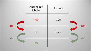 Prozentrechnen mit dem Dreisatz [upl. by Yerffeg]