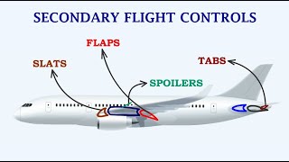 Understanding Secondary Control Surfaces Flaps Slats  Slots Spoilers Balance Tabs amp Trim Tabs [upl. by Airakaz]