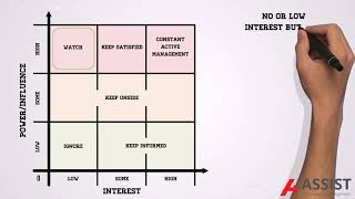 What is PowerInterest Stakeholder Analysis [upl. by Seema]