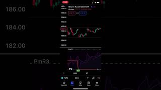 PMax on RSI  Easy to Identify Trend Market  Buy and Sell shorts [upl. by Shriner]