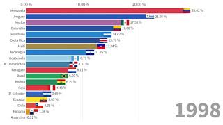 Los países con más inflación de Latinoamerica 19602020 [upl. by Atnomed886]