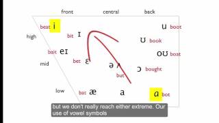 Phonology and Phonetic Transcription Part 15 Central Vowels [upl. by Beau]