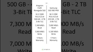 Kingston FURY Renegade SSD vs Samsung SSD 980 PRO – Comparison Differences Pros and Cons shorts [upl. by Yuji]