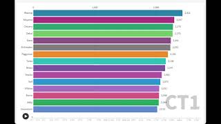 TTA Reborn Elo Bar Chart Race thru Oct 24 [upl. by Gnehp537]