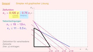 SimplexVerfahren  Analytische und Graphische Lösungen [upl. by Nevear]