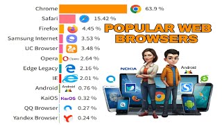 Top 15 Most Popular Web Browsers in the World  2009  2024 [upl. by Alic]