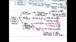 Cost Bookkeeping Integrating  Job Order notes [upl. by Namie133]