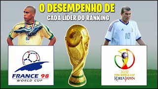 Como se saiu cada seleção LÍDER DO RANKING DA FIFA na Copa do Mundo ● Desde 1994 [upl. by Nnateragram]