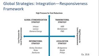 Global Strategy 3 Types of Global Strategies [upl. by Natalie]