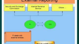 SAP ECC ERP Tutorial  Difference Between FI and CO [upl. by Amandie]