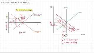 Automatic stabilizers in Fiscal Policy [upl. by Eeliram459]