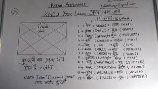 Know Your Lagna जाने अपना लग्न [upl. by Adnilrem]