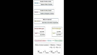 Formulas of Solutions Concentrations geneticteacher [upl. by Egarton75]