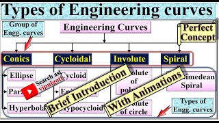 Engineering curves EG22 Animation Types of curves Classification of engineering curves EG [upl. by Eetnahs]