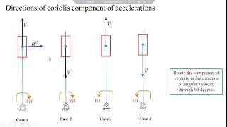 Video 10 Directions of coriolis component of acceleration [upl. by Ariec]