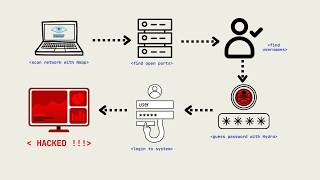 Hack Like a Pro with Nmap and Hydra  TryHackMe Net Sec Challenge [upl. by Eisenberg913]