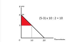 Economie producentensurplus en consumentensurplus 1 [upl. by Bamberger65]