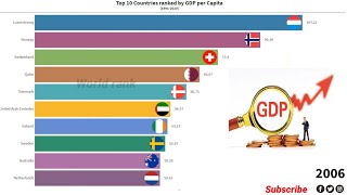 Top 10 Countries By GDP Per Capita19902020Bar chart race [upl. by Alves]