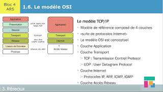 Le modèle OSI Open Systems Interconnection – ch 15 [upl. by Irtimed]